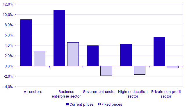 Graph: Growth rate by sector in current and constant prices, 2022