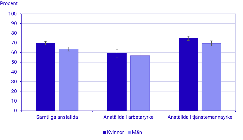 Diagram: Medborgerliga aktiviteter: Medlem i en facklig organisation, anställda 16–74 år, ULF 2024