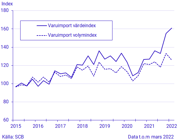 Export och import av varor, mars 2022, i löpande och fasta priser