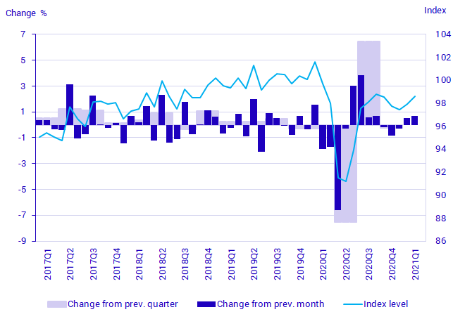 GDP, seasonally adjusted volume development and index (2019 = 100)