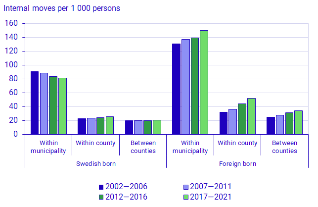 Average number of internal moves per 1 000 persons per year by type of move and background, 2002—2021