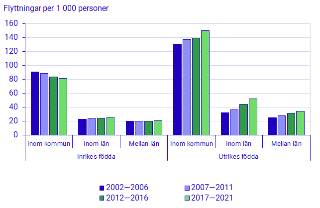 Genomsnittligt antal flyttningar per 1 000 personer per år efter flyttningstyp och bakgrund, 2002—2021