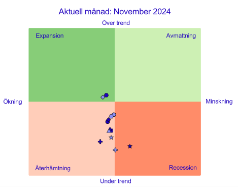 Bild: Konjunkturklockan november 2024