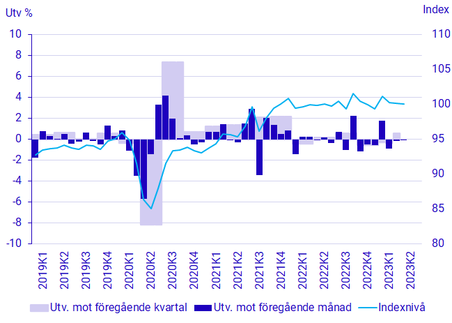 Diagram: BNP, säsongrensad volymutveckling och index (2021=100)