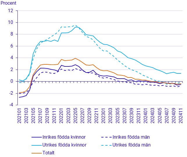 Befolkningens arbetsmarknadsstatus, november 2024