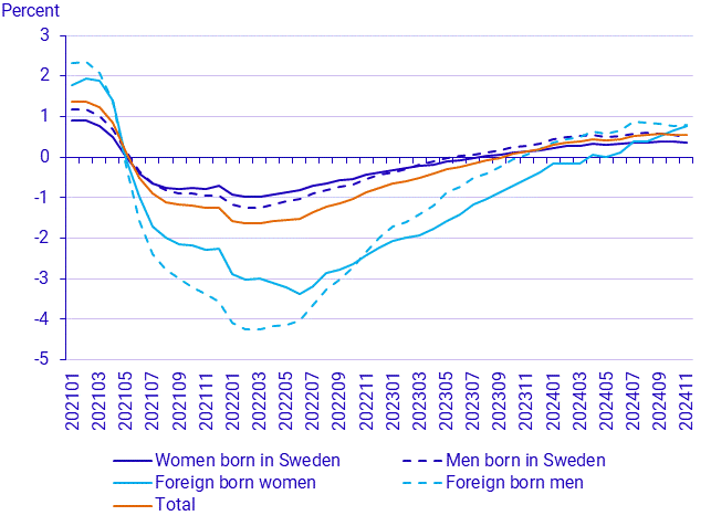 Population by Labour market status, November 2024