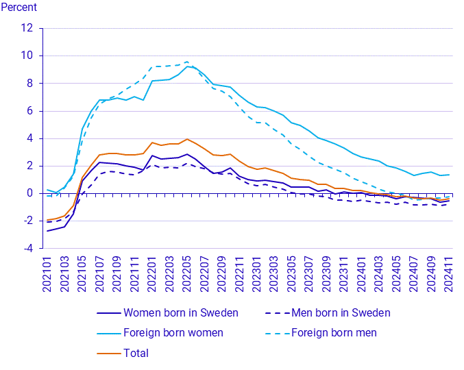 Population by Labour market status, November 2024