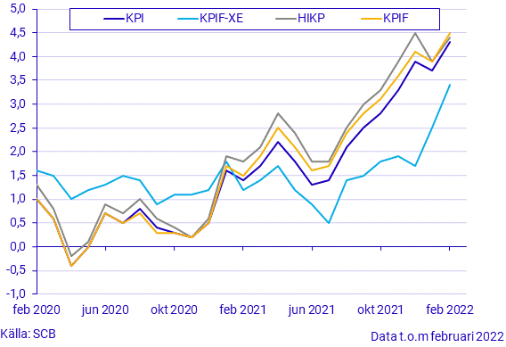 Konsumentprisindex (KPI), februari 2022