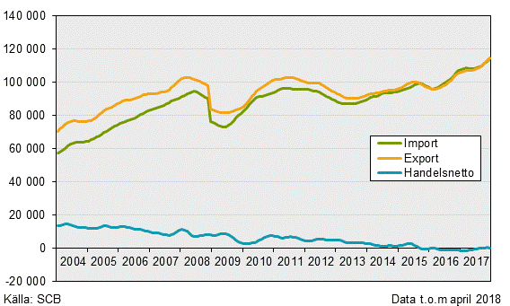 Varuexport, varuimport och handelsnetto, april 2018, i löpande priser