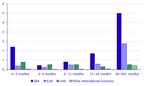 Securities Issues