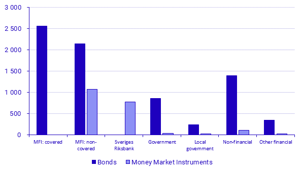 Securities Issues