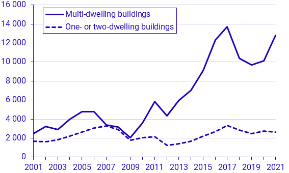 New construction of residential buildings. Started dwellings, first quarter 2021, preliminary figures