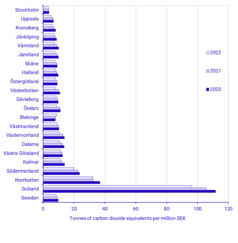 Emission intensity: greenhouse gas emissions by GRP by county (NUTS 3) 