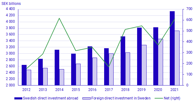 Direct investment assets 2012-2021