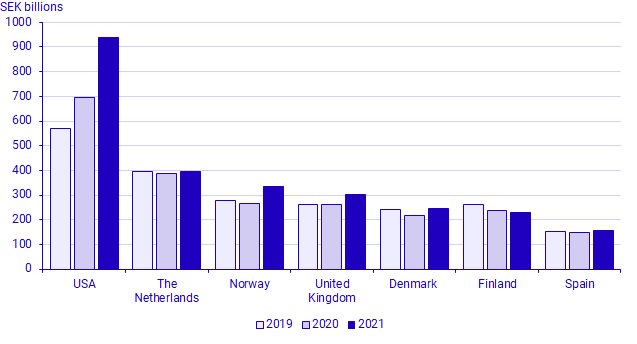 Swedish direct investment assets abroad, 7 largest recipient countries, 2019-2021