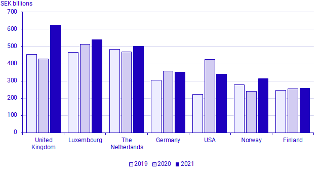 Foreign direct investments in Sweden, 7 largest investment countries, 2019-2021