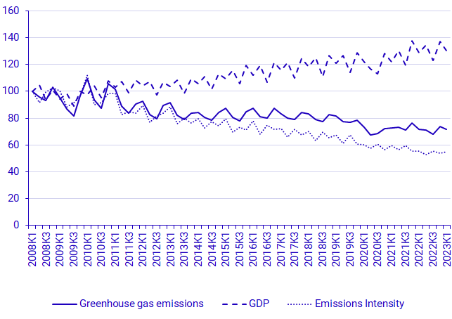 Development of GDP at constant prices 2022 and greenhouse gas emissions, 2008Q1-2023Q1, index 2008=100