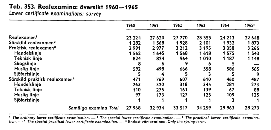 realskola statistisk årsbok 1966.png