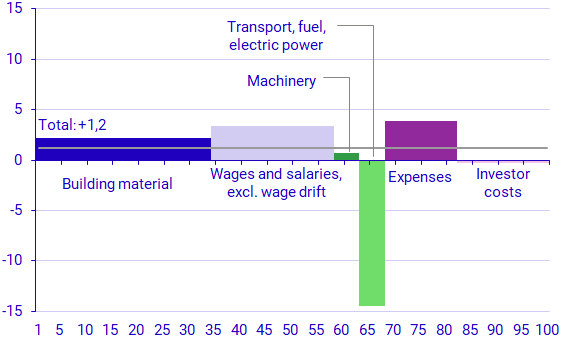 Graph: Developments in various production factors August 2023–August 2024