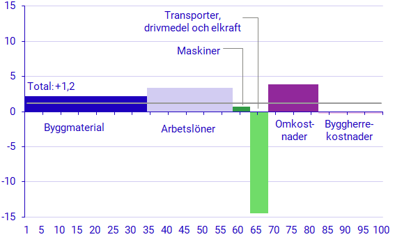 Diagram: Utveckling för olika produktionsfaktorer augusti 2023–augusti 2024