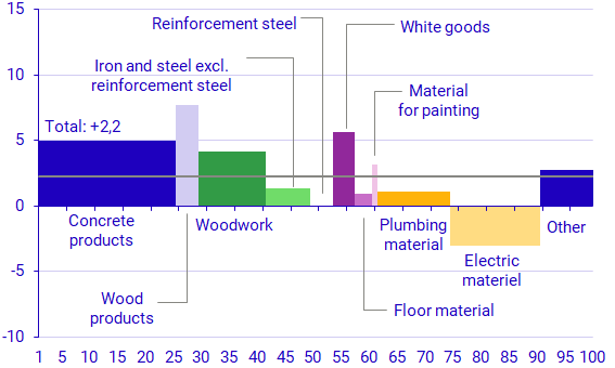 Graph: Developments in various building products August 2023–August 2024