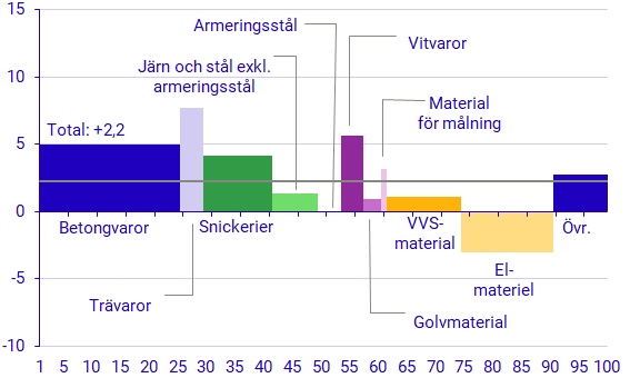 Diagram: Utveckling för olika byggvaror augusti 2023–augusti 2024