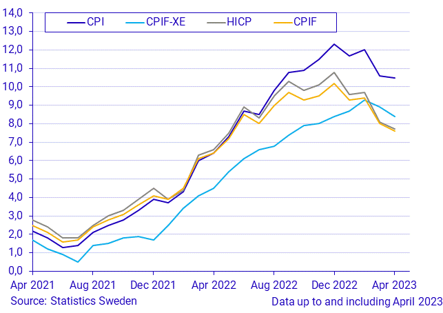 Consumer Price Index (CPI), April 2023