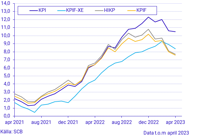 Konsumentprisindex (KPI), april 2023