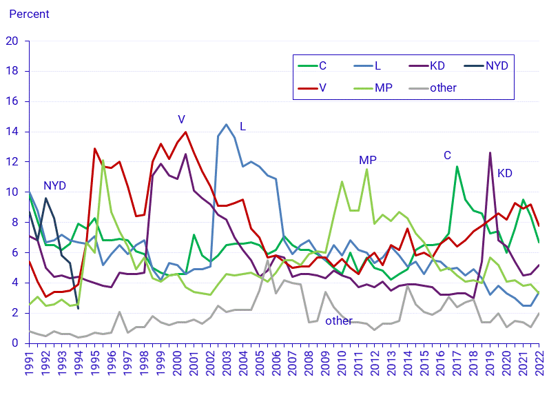 The Party Preference Survey (1991–2021), enlarged part