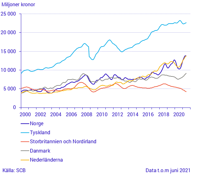 Import från stora handelspartner (1)