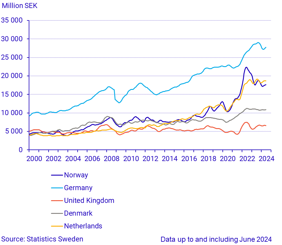 Imports from large trade partners (1)