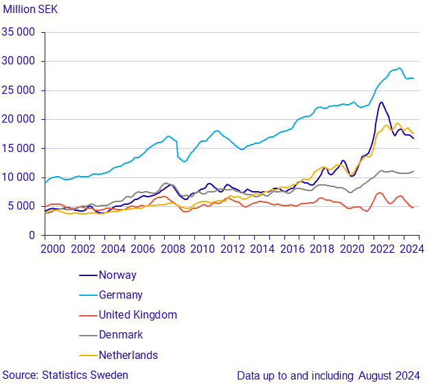 Imports from large trade partners (1)