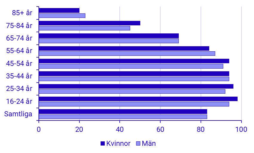 Andel personer som har använt internet flera gånger om dagen