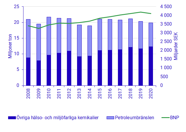 Användningen av kemikalier i Sverige, miljoner ton och BNP i fasta priser, miljarder SEK 2008-2020