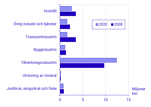 Användningen av kemikalier per branschaggregat, SNI 2007, 2008 och 2020, miljoner ton