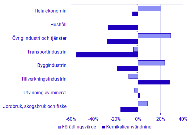 Förändringen av kemikalieanvändning och förädlingsvärde per branschaggregat SNI 2007, 2008 och 2020, procent. Förädlingsvärdet är beräknat i 2008 års fasta priser