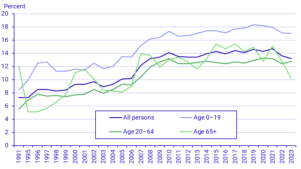 Graph: Share with low economic standard 1991–2023