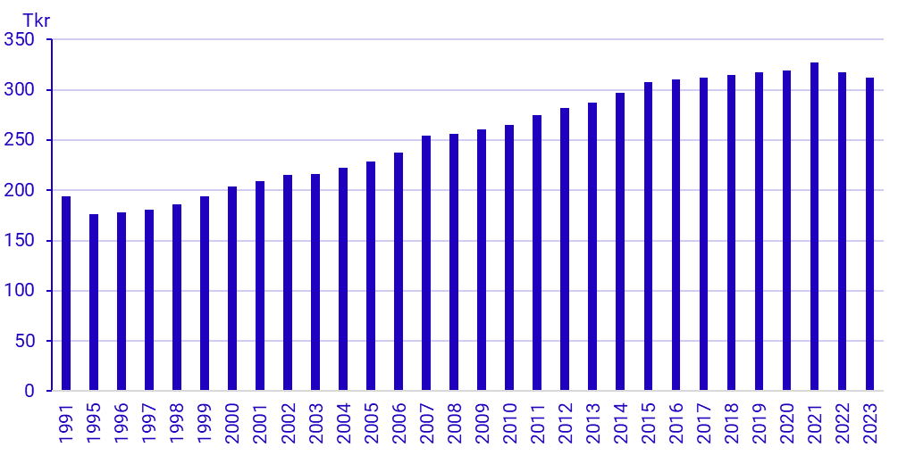 Diagram: Medianvärde för ekonomisk standard 1991–2023. Tusentals kronor fastprisberäknat till 2023 års priser