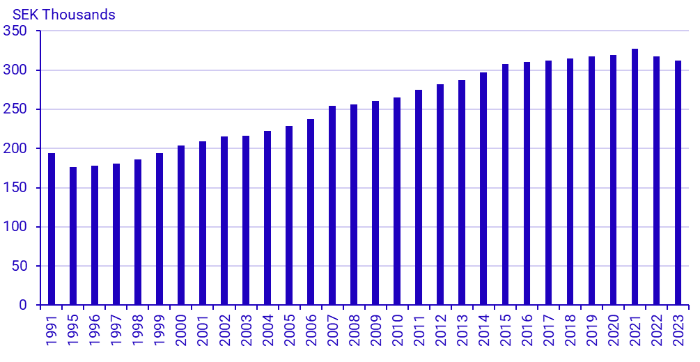 Graph: Median value for economic standard 1991–2023. SEK thousands, 2023 prices