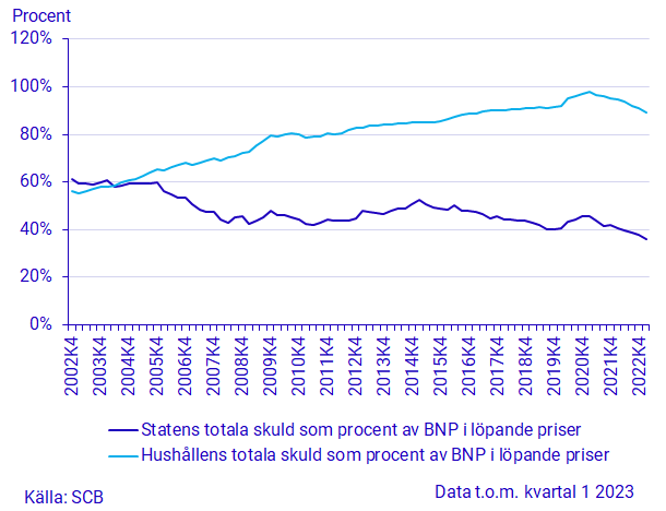 Diagram: Hushållens och statens skulder i relation till nominell BNP, procent