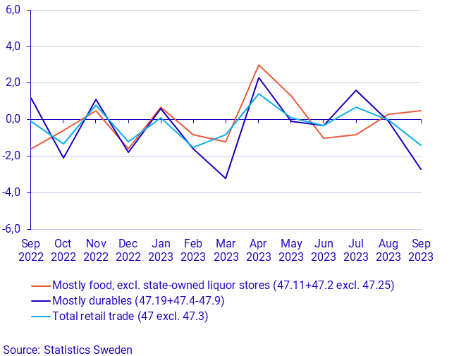 Turnover in retail trade, September 2023