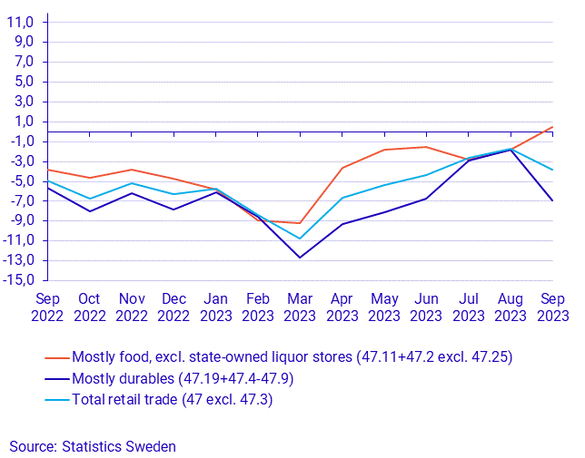 Turnover in retail trade, September 2023