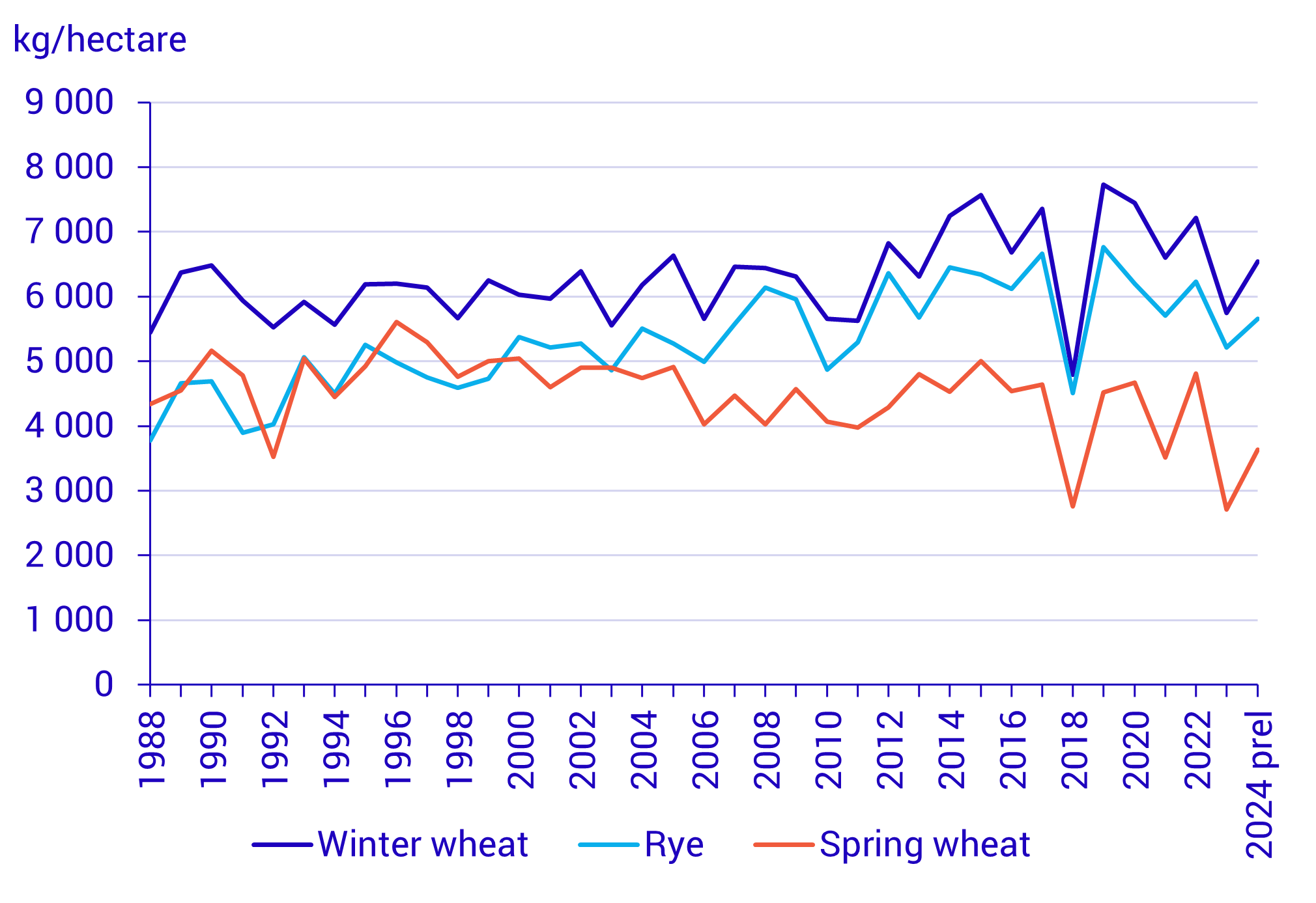 Graph: Winter wheat, spring wheat and rye, yield per hectare