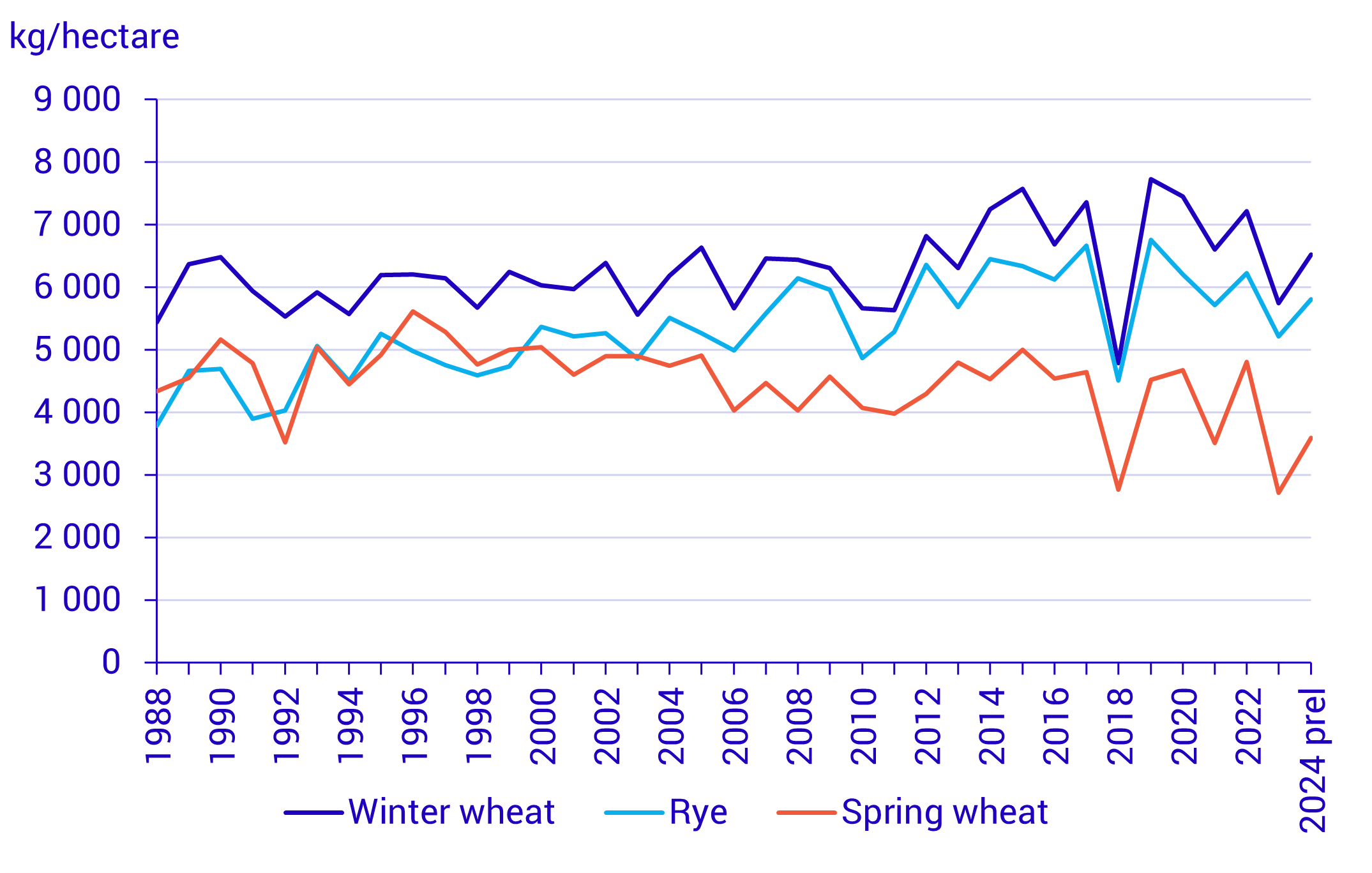 Graph: Winter wheat, spring wheat and rye, yield per hectare