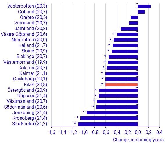 Graph: Change in remaining life expectancy at age 65, 2020 compared with 2019, total population