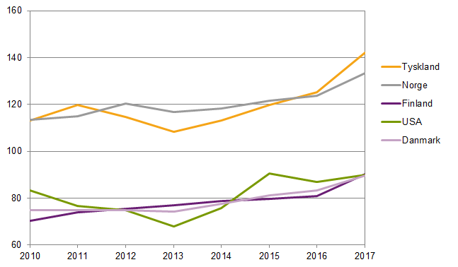 Diagram Sveriges varuexport 2010-2017 fördelad på största marknaderna