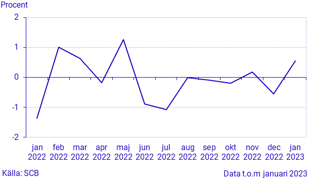 Månatlig indikator över hushållens konsumtionsutgifter, januari 2023