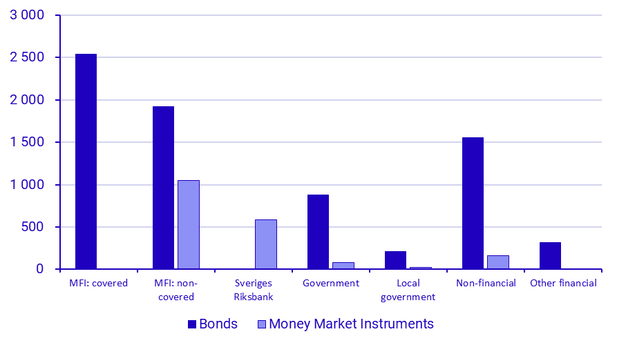 Securities Issues