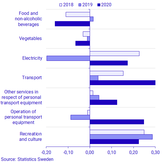 Graph: Effect on the monthly change in CPIF in June 2018-2020 on the goods and services that had the largest effect on the CPIF. 