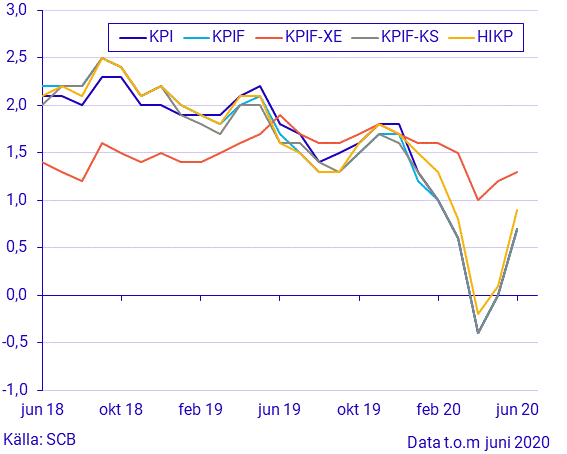 Konsumentprisindex (KPI), juni 2020